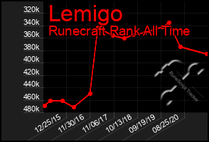 Total Graph of Lemigo