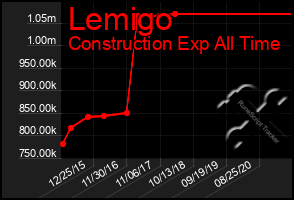 Total Graph of Lemigo