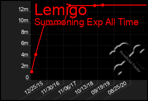 Total Graph of Lemigo