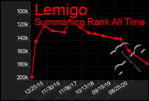 Total Graph of Lemigo