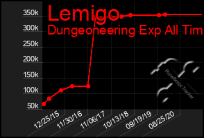 Total Graph of Lemigo