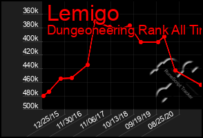 Total Graph of Lemigo