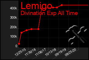 Total Graph of Lemigo