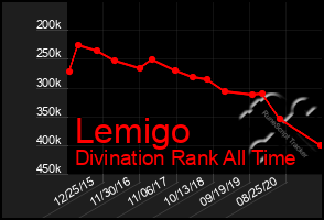 Total Graph of Lemigo