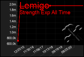 Total Graph of Lemigo