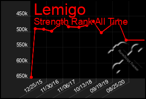 Total Graph of Lemigo