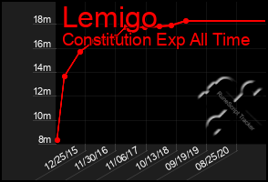 Total Graph of Lemigo