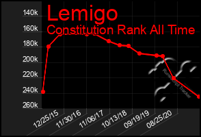 Total Graph of Lemigo