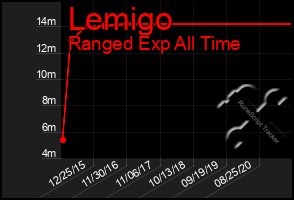 Total Graph of Lemigo