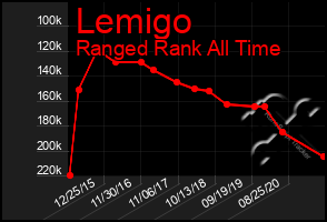 Total Graph of Lemigo