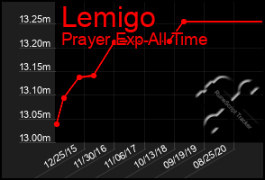 Total Graph of Lemigo