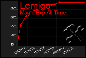 Total Graph of Lemigo