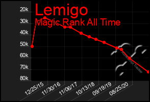 Total Graph of Lemigo