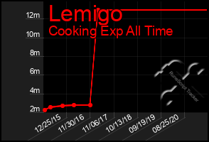 Total Graph of Lemigo