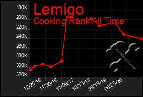 Total Graph of Lemigo