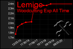 Total Graph of Lemigo