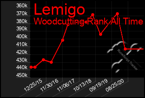 Total Graph of Lemigo