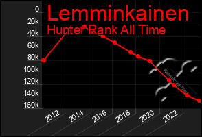 Total Graph of Lemminkainen