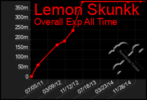 Total Graph of Lemon Skunkk