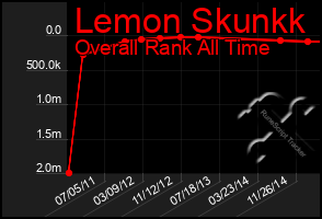 Total Graph of Lemon Skunkk