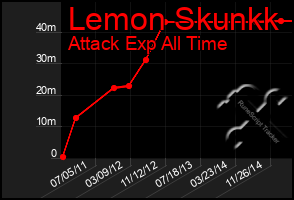 Total Graph of Lemon Skunkk