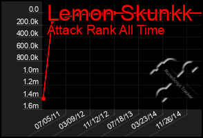 Total Graph of Lemon Skunkk