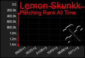 Total Graph of Lemon Skunkk