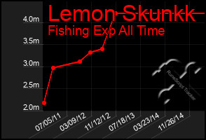 Total Graph of Lemon Skunkk