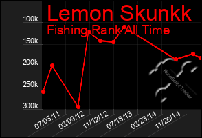 Total Graph of Lemon Skunkk