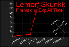 Total Graph of Lemon Skunkk