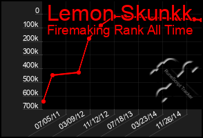 Total Graph of Lemon Skunkk