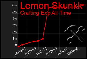 Total Graph of Lemon Skunkk