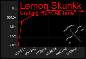 Total Graph of Lemon Skunkk