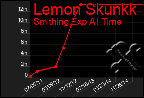 Total Graph of Lemon Skunkk