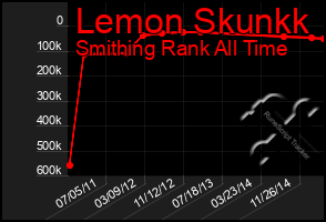 Total Graph of Lemon Skunkk