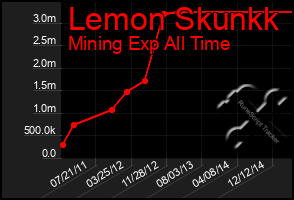 Total Graph of Lemon Skunkk