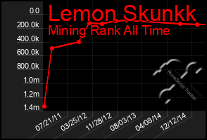 Total Graph of Lemon Skunkk