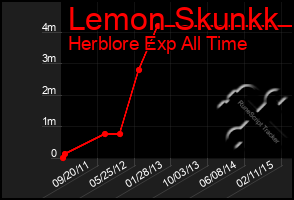 Total Graph of Lemon Skunkk