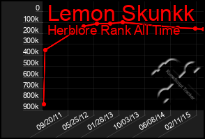 Total Graph of Lemon Skunkk