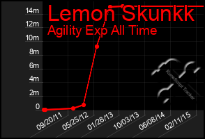 Total Graph of Lemon Skunkk