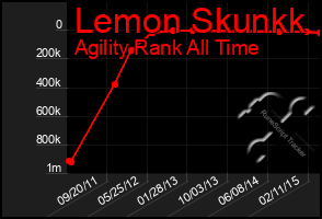 Total Graph of Lemon Skunkk