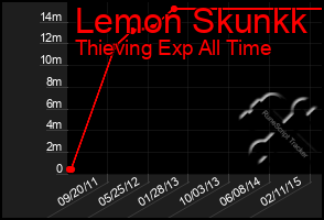 Total Graph of Lemon Skunkk