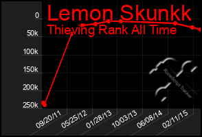 Total Graph of Lemon Skunkk