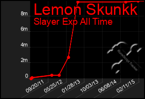 Total Graph of Lemon Skunkk