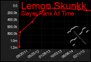 Total Graph of Lemon Skunkk