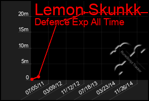 Total Graph of Lemon Skunkk