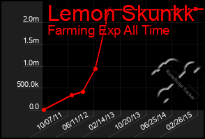 Total Graph of Lemon Skunkk