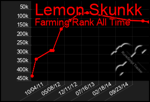 Total Graph of Lemon Skunkk