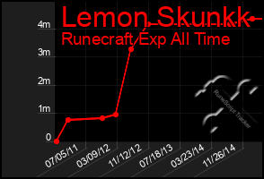 Total Graph of Lemon Skunkk