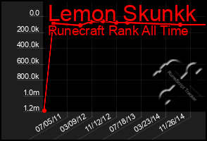 Total Graph of Lemon Skunkk